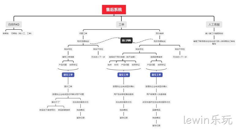 网站售后系统架构