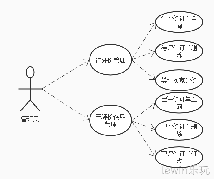 评论微服务管理员功能用例图