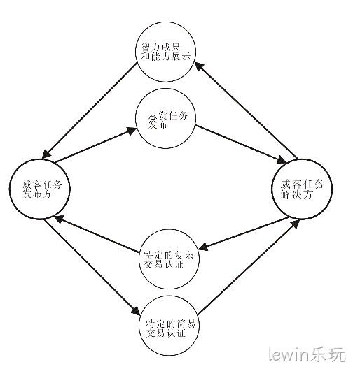 lewin乐玩-威客解析