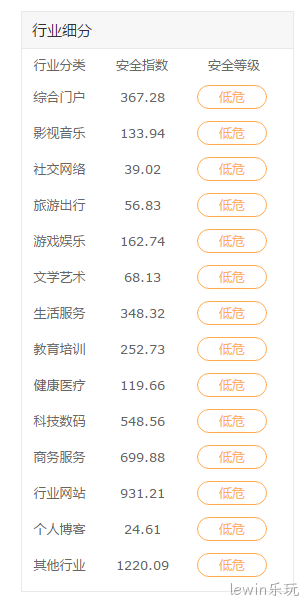 行业网站安全指数