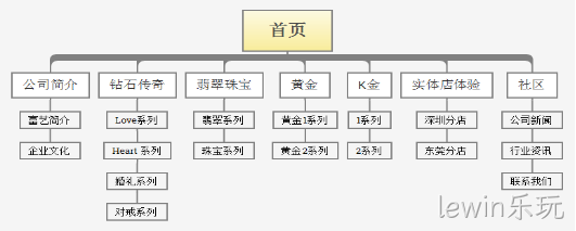 网站栏目架构