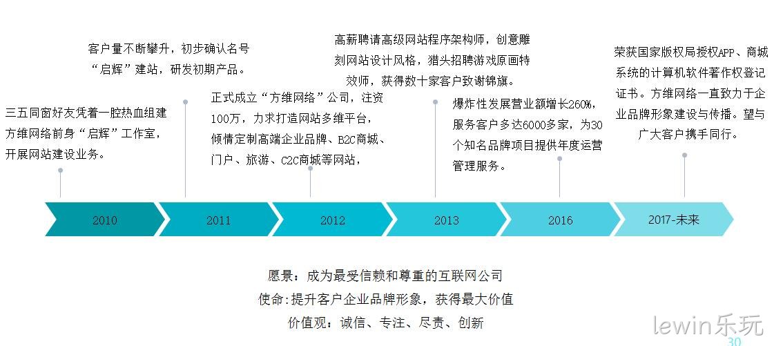 lewin乐玩发展历程