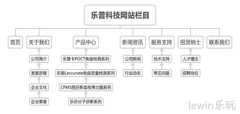 lewin乐玩乐普